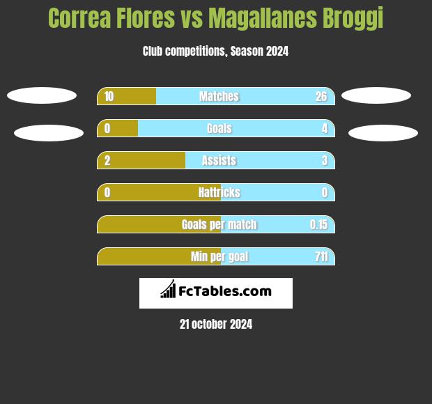 Correa Flores vs Magallanes Broggi h2h player stats