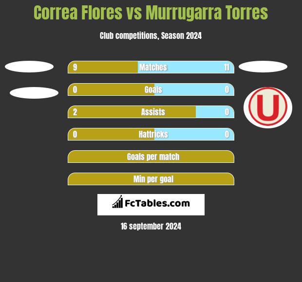 Correa Flores vs Murrugarra Torres h2h player stats