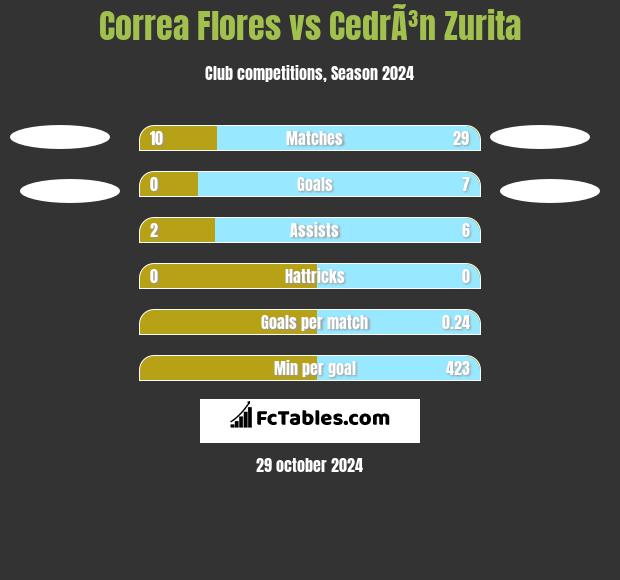 Correa Flores vs CedrÃ³n Zurita h2h player stats