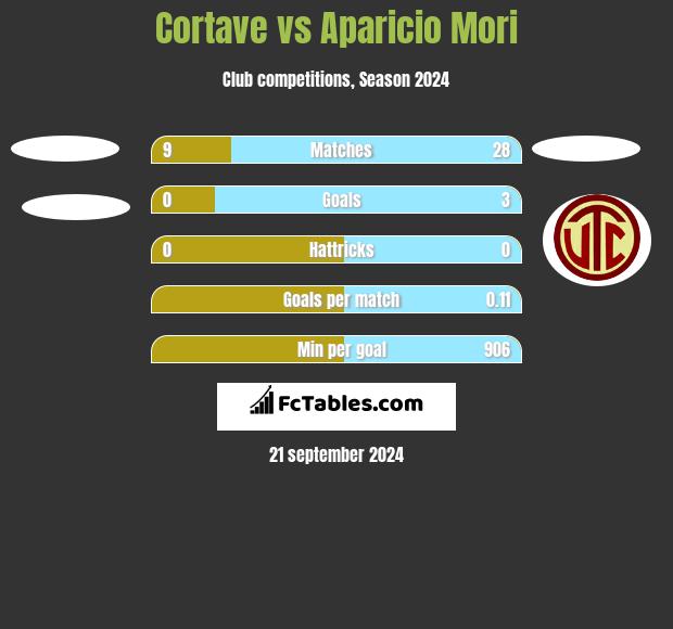 Cortave vs Aparicio Mori h2h player stats