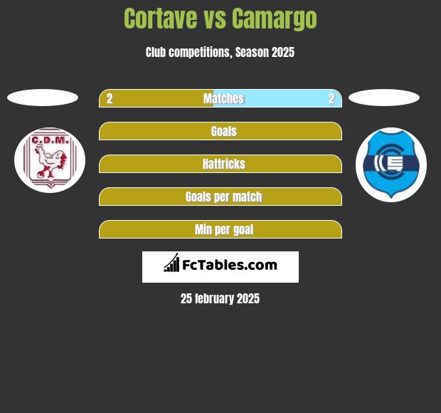 Cortave vs Camargo h2h player stats