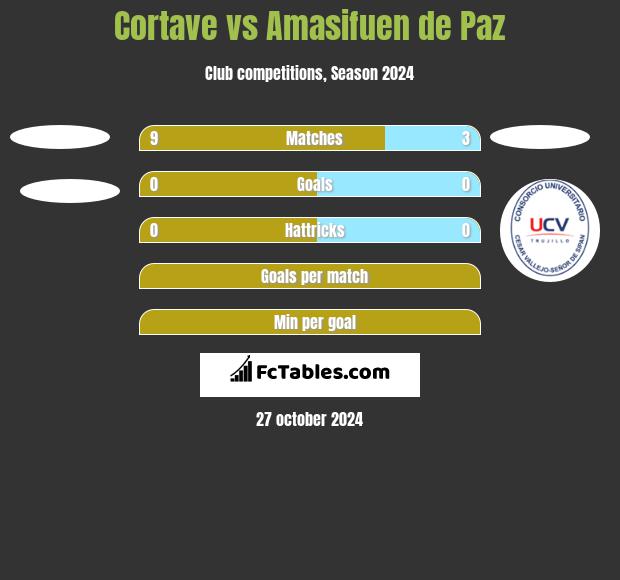 Cortave vs Amasifuen de Paz h2h player stats