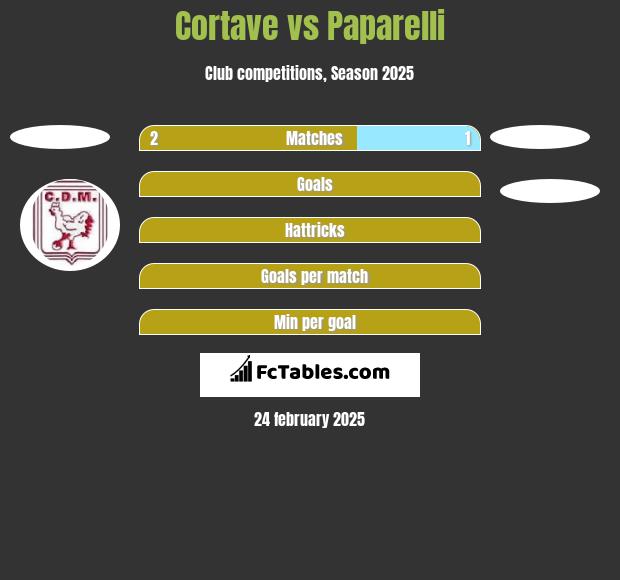 Cortave vs Paparelli h2h player stats