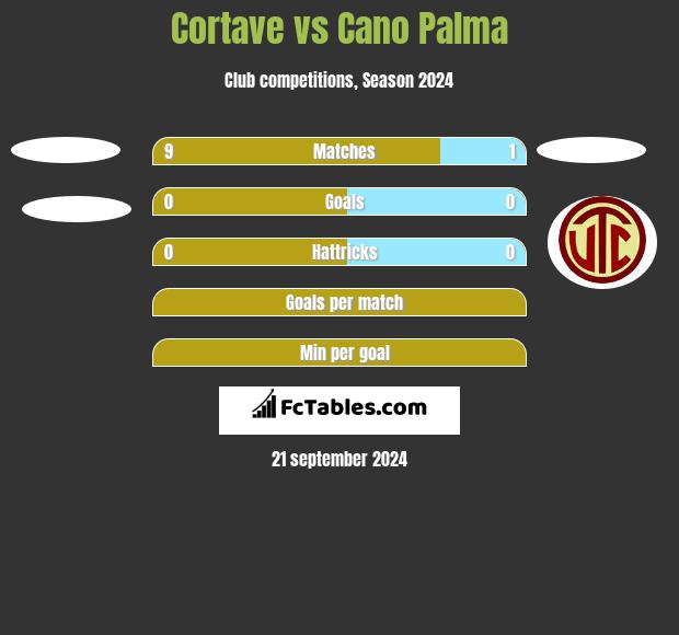 Cortave vs Cano Palma h2h player stats