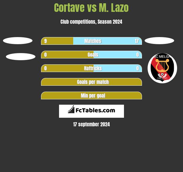 Cortave vs M. Lazo h2h player stats