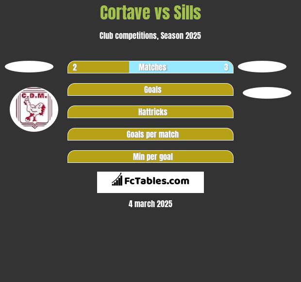 Cortave vs Sills h2h player stats