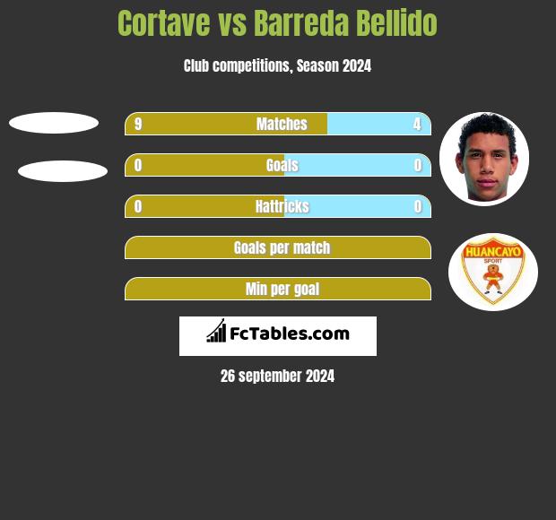 Cortave vs Barreda Bellido h2h player stats