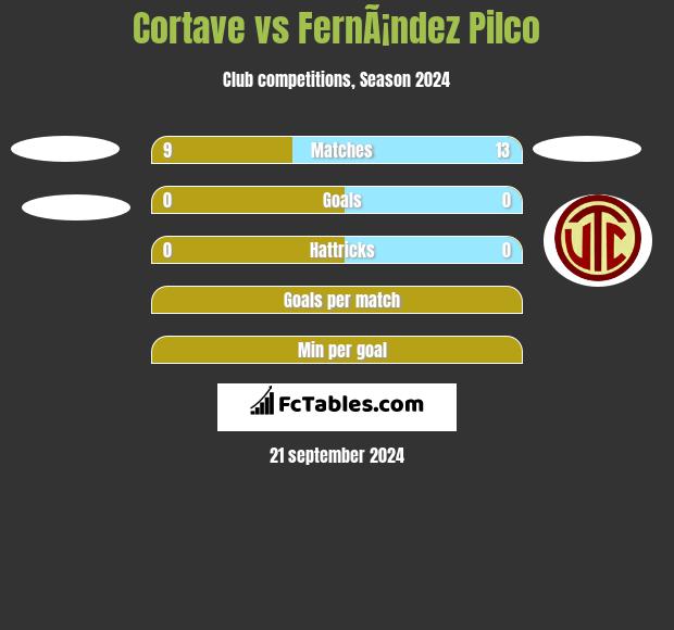 Cortave vs FernÃ¡ndez Pilco h2h player stats