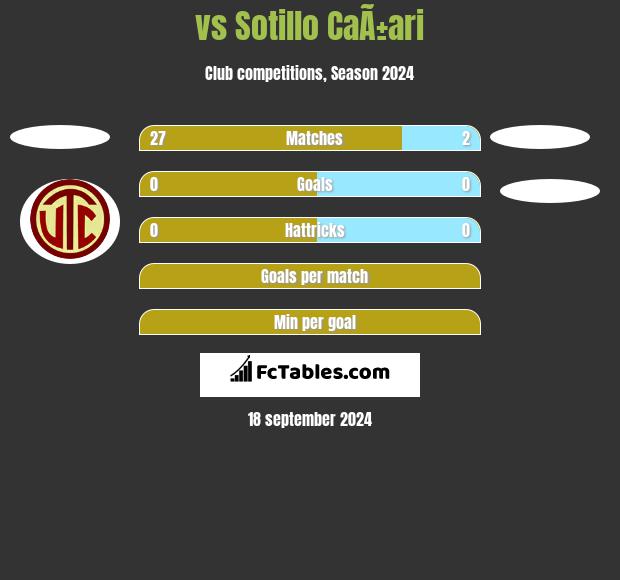  vs Sotillo CaÃ±ari h2h player stats