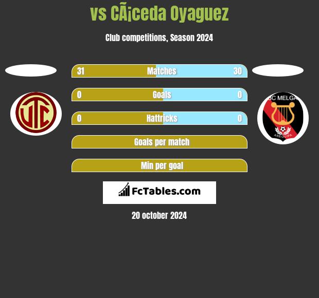  vs CÃ¡ceda Oyaguez h2h player stats