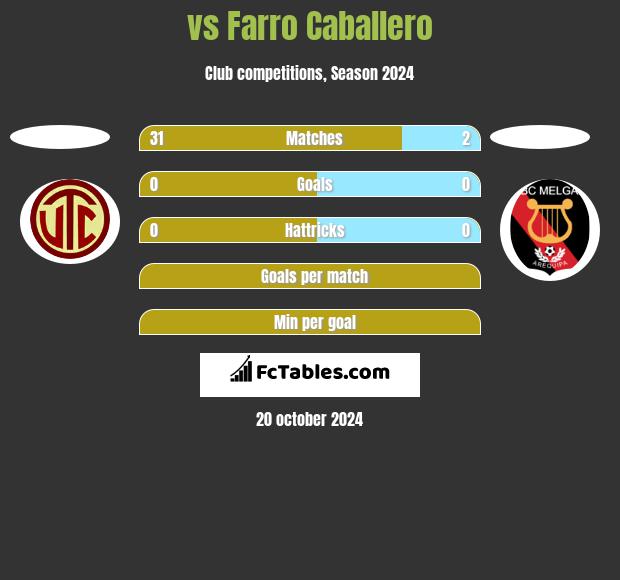  vs Farro Caballero h2h player stats