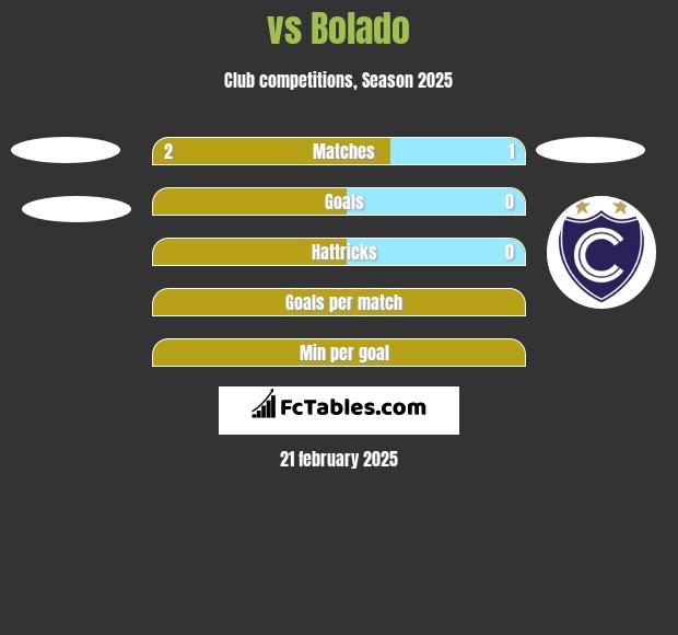  vs Bolado h2h player stats