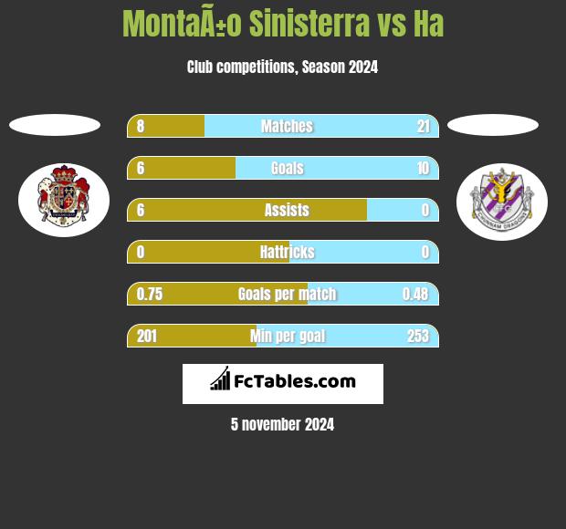 MontaÃ±o Sinisterra vs Ha h2h player stats