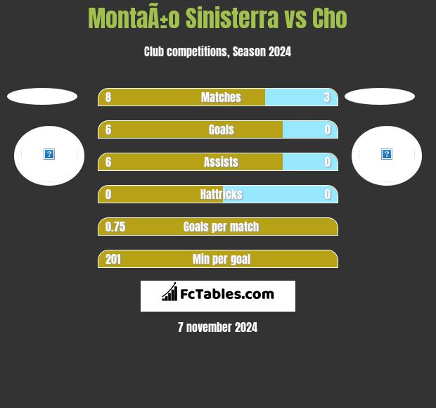 MontaÃ±o Sinisterra vs Cho h2h player stats