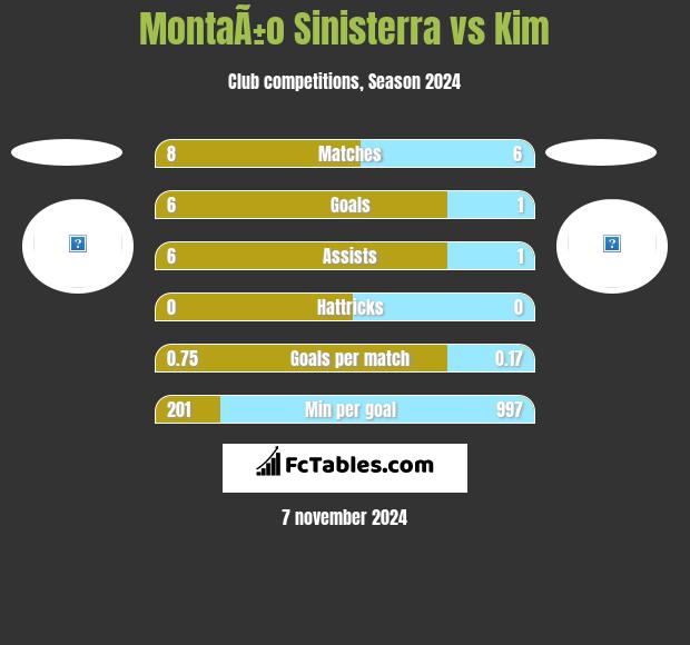 MontaÃ±o Sinisterra vs Kim h2h player stats