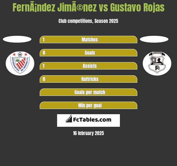 FernÃ¡ndez JimÃ©nez vs Gustavo Rojas h2h player stats