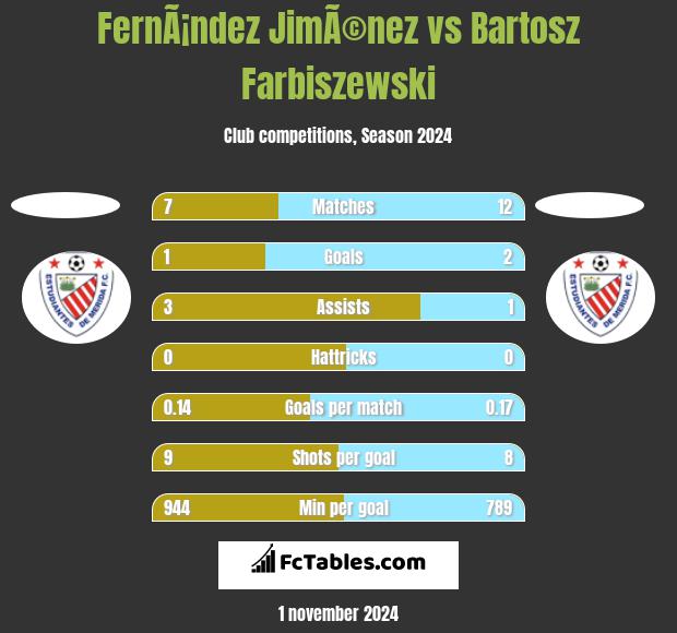 FernÃ¡ndez JimÃ©nez vs Bartosz Farbiszewski h2h player stats