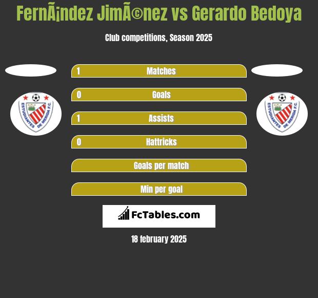 FernÃ¡ndez JimÃ©nez vs Gerardo Bedoya h2h player stats