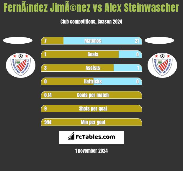 FernÃ¡ndez JimÃ©nez vs Alex Steinwascher h2h player stats