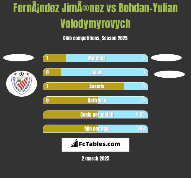 FernÃ¡ndez JimÃ©nez vs Bohdan-Yulian Volodymyrovych h2h player stats