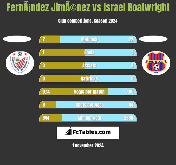 FernÃ¡ndez JimÃ©nez vs Israel Boatwright h2h player stats