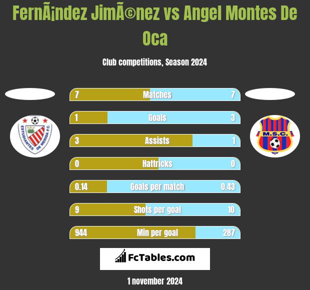 FernÃ¡ndez JimÃ©nez vs Angel Montes De Oca h2h player stats