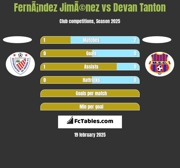 FernÃ¡ndez JimÃ©nez vs Devan Tanton h2h player stats