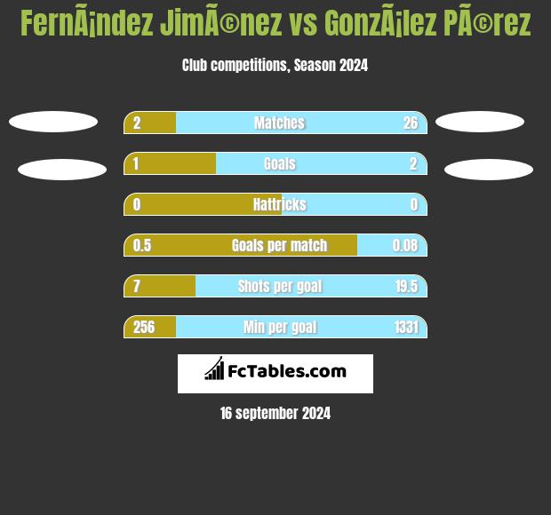 FernÃ¡ndez JimÃ©nez vs GonzÃ¡lez PÃ©rez h2h player stats