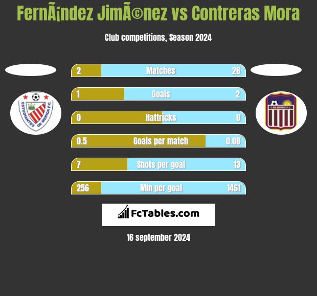 FernÃ¡ndez JimÃ©nez vs Contreras Mora h2h player stats