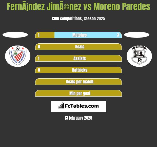 FernÃ¡ndez JimÃ©nez vs Moreno Paredes h2h player stats