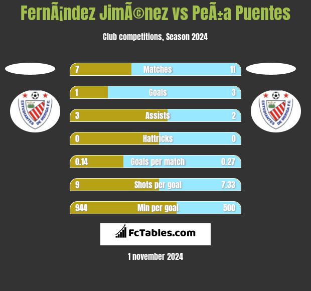 FernÃ¡ndez JimÃ©nez vs PeÃ±a Puentes h2h player stats