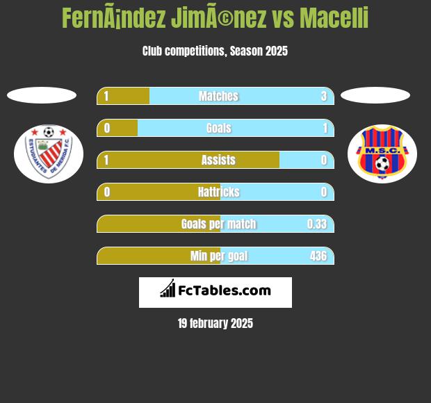 FernÃ¡ndez JimÃ©nez vs Macelli h2h player stats