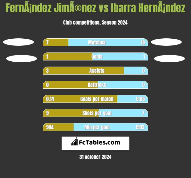 FernÃ¡ndez JimÃ©nez vs Ibarra HernÃ¡ndez h2h player stats