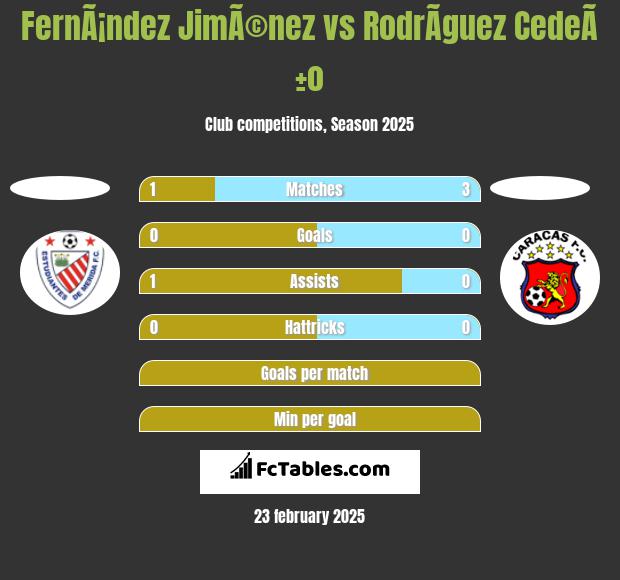 FernÃ¡ndez JimÃ©nez vs RodrÃ­guez CedeÃ±o h2h player stats