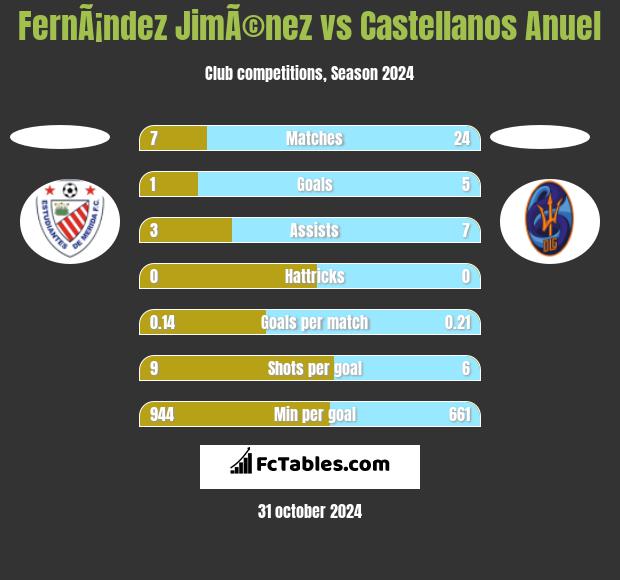 FernÃ¡ndez JimÃ©nez vs Castellanos Anuel h2h player stats