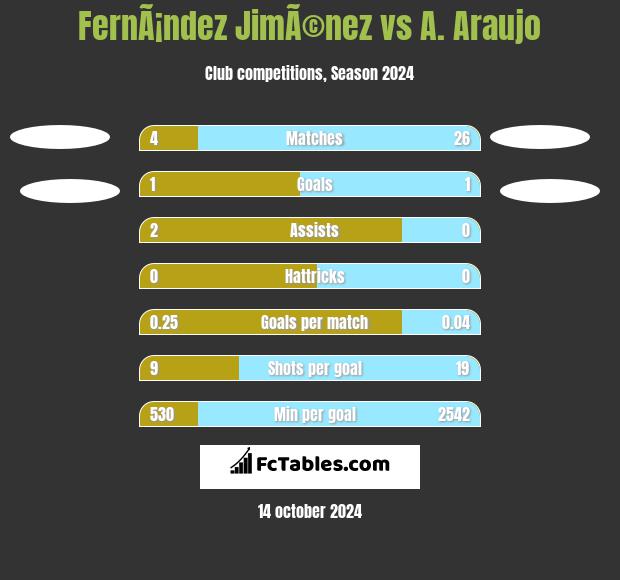 FernÃ¡ndez JimÃ©nez vs A. Araujo h2h player stats