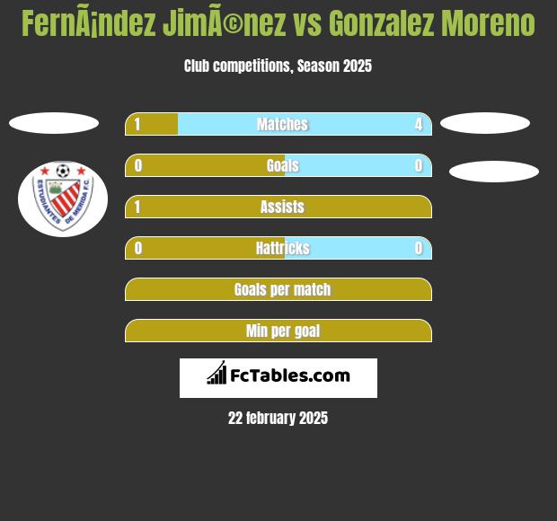 FernÃ¡ndez JimÃ©nez vs Gonzalez Moreno h2h player stats