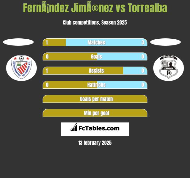 FernÃ¡ndez JimÃ©nez vs Torrealba h2h player stats