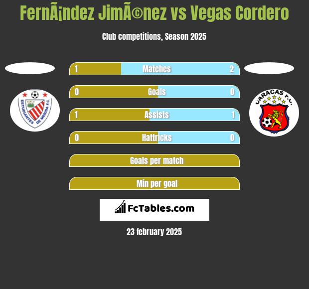 FernÃ¡ndez JimÃ©nez vs Vegas Cordero h2h player stats