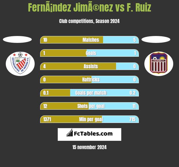 FernÃ¡ndez JimÃ©nez vs F. Ruiz h2h player stats