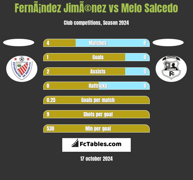 FernÃ¡ndez JimÃ©nez vs Melo Salcedo h2h player stats