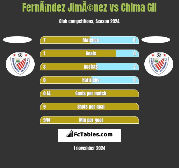 FernÃ¡ndez JimÃ©nez vs Chima Gil h2h player stats