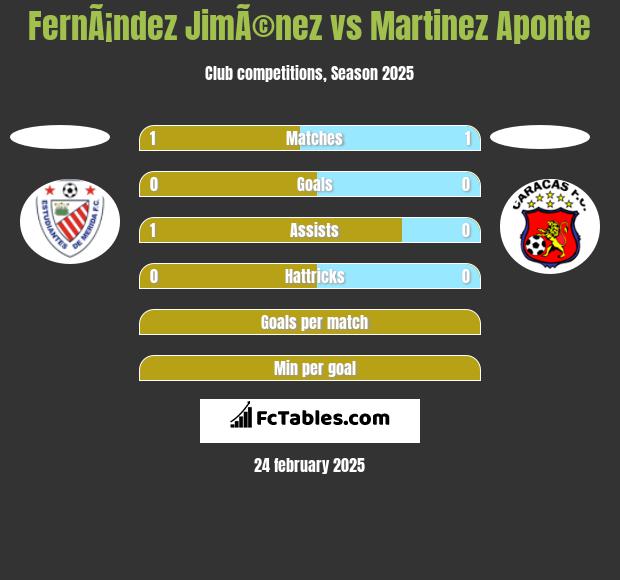 FernÃ¡ndez JimÃ©nez vs Martinez Aponte h2h player stats