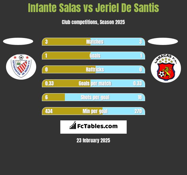 Infante Salas vs Jeriel De Santis h2h player stats