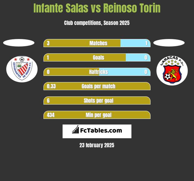 Infante Salas vs Reinoso Torin h2h player stats