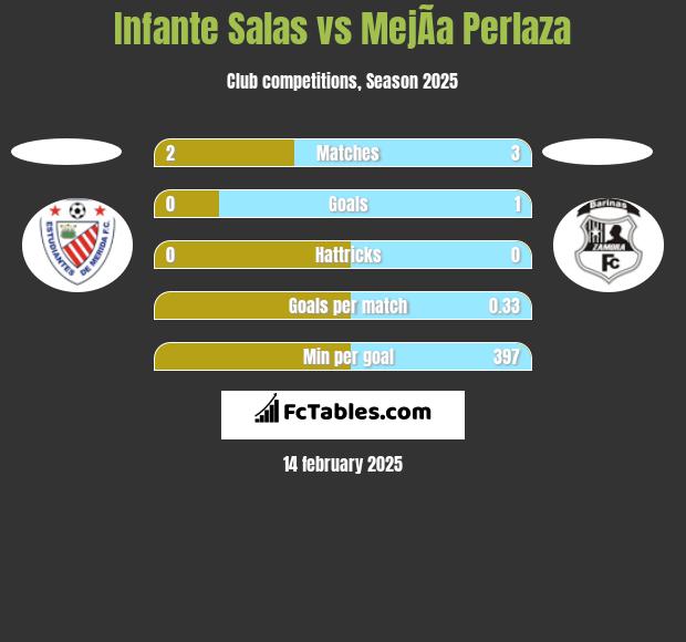 Infante Salas vs MejÃ­a Perlaza h2h player stats