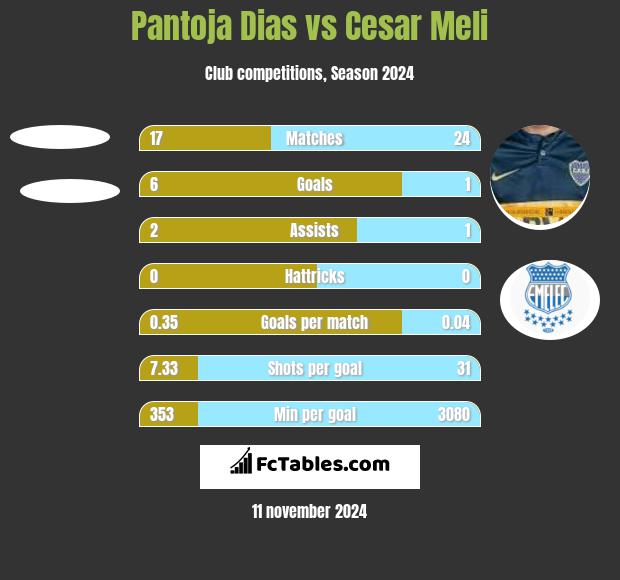 Pantoja Dias vs Cesar Meli h2h player stats