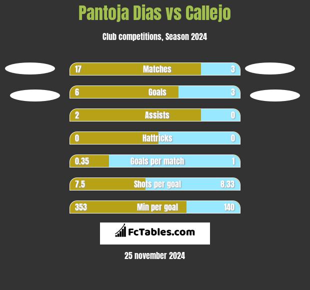 Pantoja Dias vs Callejo h2h player stats