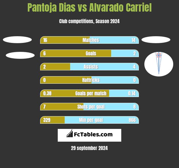 Pantoja Dias vs Alvarado Carriel h2h player stats