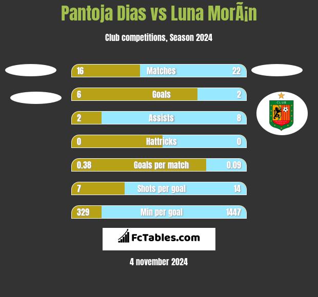 Pantoja Dias vs Luna MorÃ¡n h2h player stats